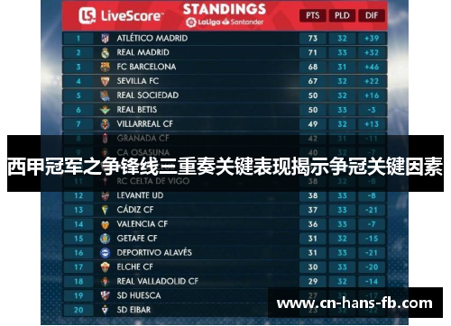 西甲冠军之争锋线三重奏关键表现揭示争冠关键因素 西甲冠军之争锋线三重奏关键表现揭示争冠关键因素