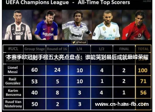 本赛季欧冠射手榜五大亮点盘点：谁能笑到最后成就巅峰荣耀